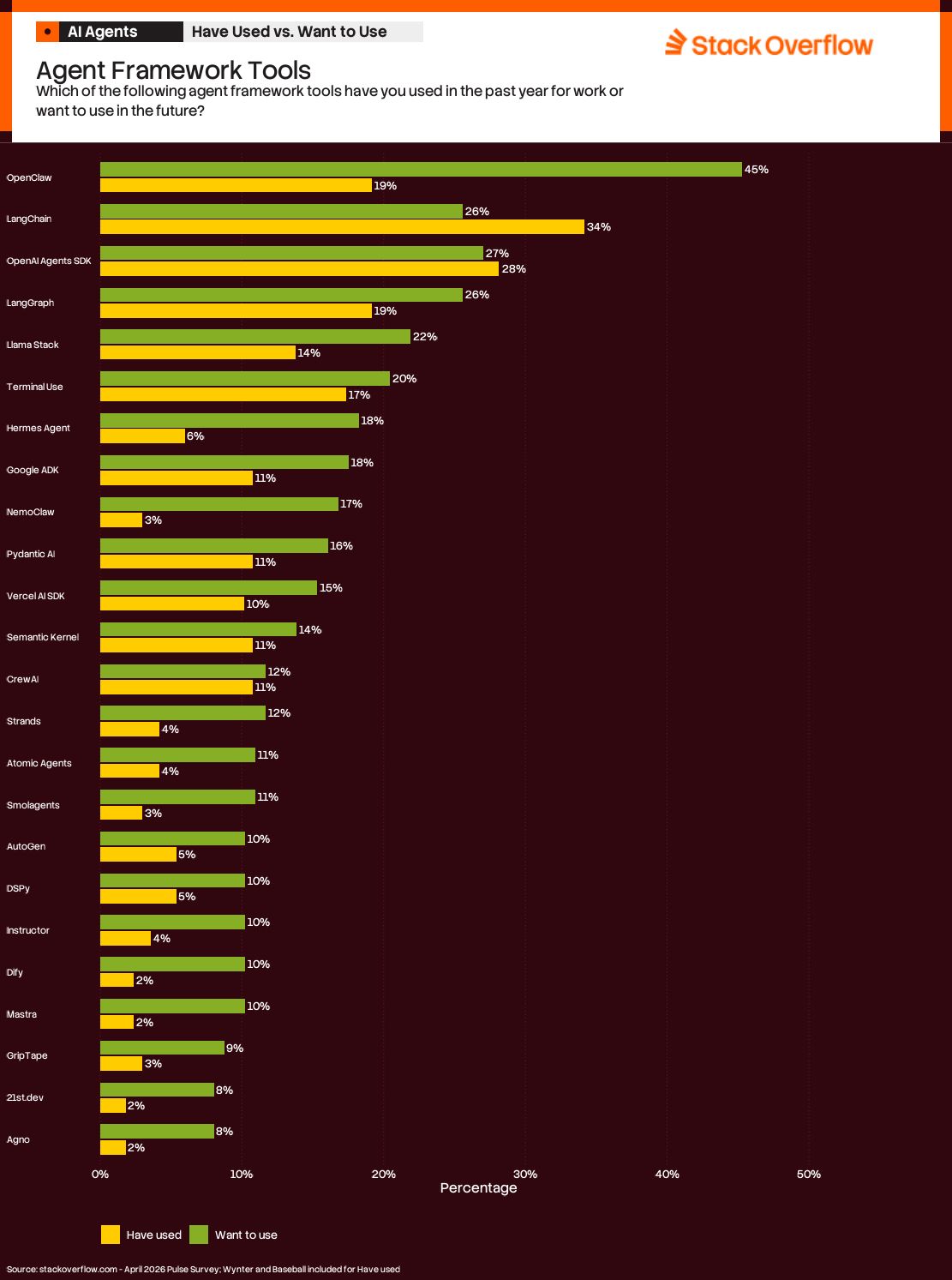 A bar chart titled "Agent Framework Tools" from Stack Overflow, asking, "Which of the following agent framework tools have you used in the past year for work or want to use in the future?" The chart compares percentages of "Have used" (yellow bars) and "Want to use" (green bars) for various tools:
1. OpenClaw: 19% (used), 45% (want to use)
2. LangChain: 26% (used), 34% (want to use)
3. OpenAI Agents SDK: 27% (used), 29% (want to use)
4. LangGraph: 19% (used), 28% (want to use)
5. Llama Stack: 14% (used), 22% (want to use)
6. Terminal Use: 17% (used), 20% (want to use)
7. Hermes Agent: 6% (used), 18% (want to use)
8. Google ADK: 11% (used), 18% (want to use)
9. NemoClaw: 11% (used), 17% (want to use)
10. Pyandtic AI: 3% (used), 16% (want to use)
11. Vercel AI SDK: 11% (used), 15% (want to use)
12. Semantic Kernel: 10% (used), 14% (want to use)
13. Crew AI: 12% (used), 12% (want to use)
14. Strands: 4% (used), 12% (want to use)
15. Atomic Agents: 4% (used), 11% (want to use)
16. Smolagents: 3% (used), 11% (want to use)
17. AutoGen: 5% (used), 10% (want to use)
18. DSPy: 5% (used), 10% (want to use)
19. Instructor: 4% (used), 10% (want to use)
20. Dify: 2% (used), 10% (want to use)
21. Mastra: 2% (used), 10% (want to use)
22. GripTape: 3% (used), 9% (want to use)
23. 21stdev: 2% (used), 8% (want to use)
24. Agno: 2% (used), 8% (want to use)