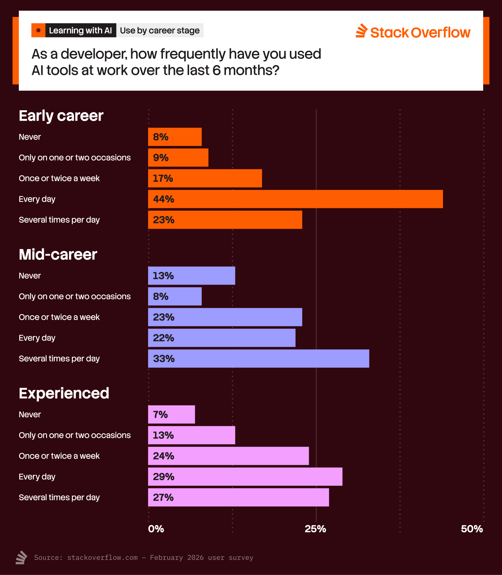 Early and mid-career developers are using AI more frequently than experienced developers.