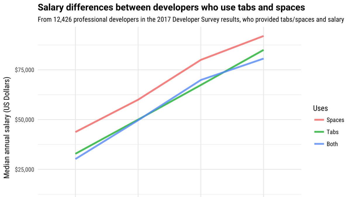 Developers Who Use Spaces Make More Money Than Those Who Use Tabs - Stack Overflow