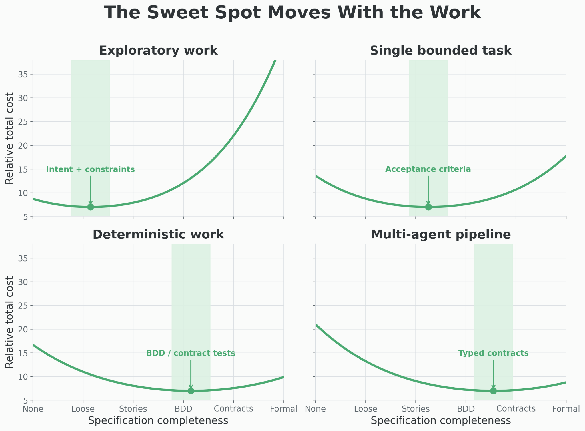 Four charts show that the optimal specification completeness (the "sweet spot" for minimum total cost) varies by work type: "Intent + constraints" for exploratory work, "Acceptance criteria" for single bounded tasks, "BDD / contract tests" for deterministic work, and "Typed contracts" for multi-agent pipelines.