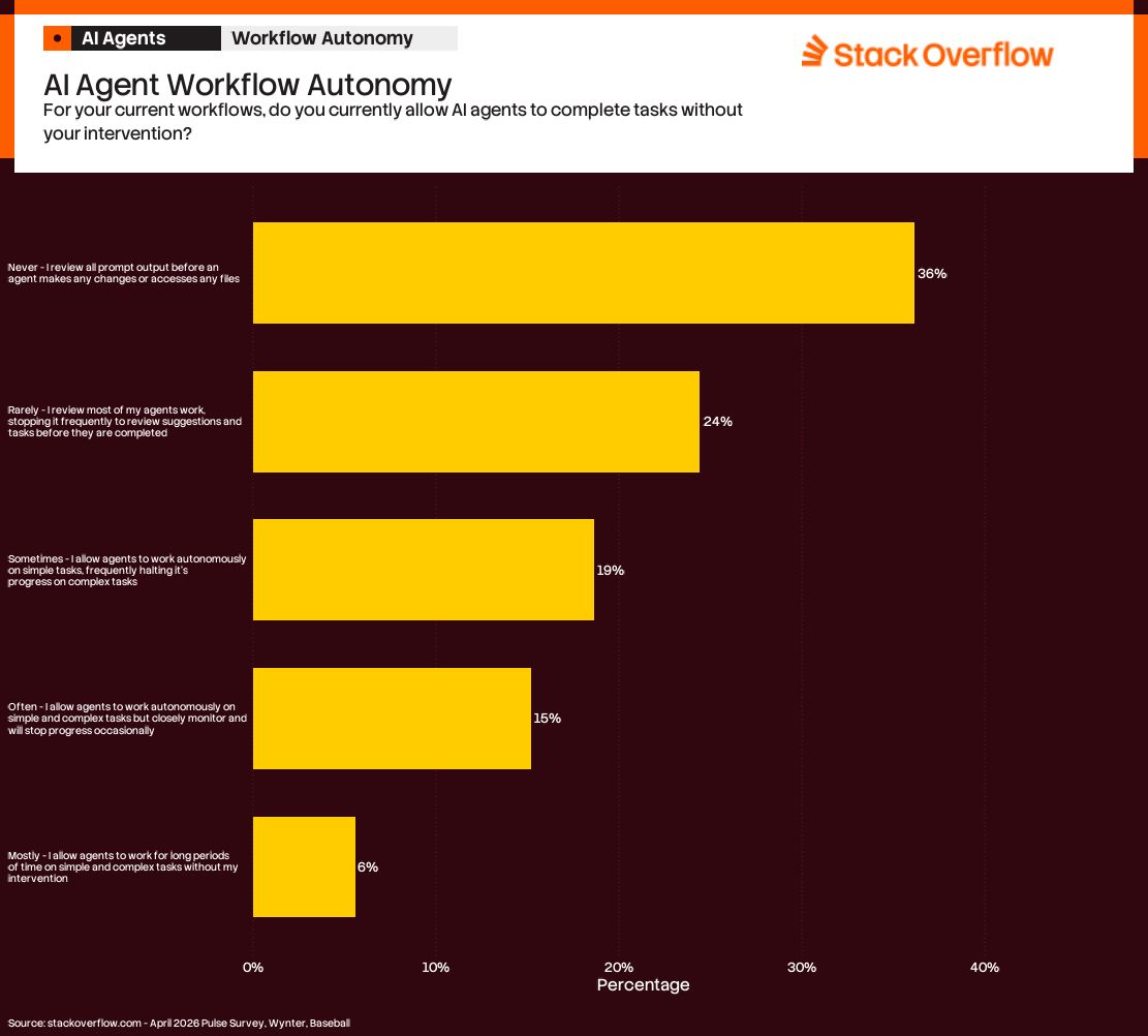 A bar chart titled "AI Agent Workflow Autonomy" from Stack Overflow, asking, "For your current workflows, do you currently allow AI agents to complete tasks without your intervention?" The chart shows the distribution of responses:
1. Never: 36% - "I review all prompt output before an agent makes any changes or accesses any files."
2. Rarely: 24% - "I review most of my agents' work, stopping frequently to review suggestions and tasks before they are completed."
3. Sometimes: 19% - "I allow agents to work autonomously on simple tasks, frequently halting progress on complex tasks."
4. Often: 15% - "I allow agents to work autonomously on simple and complex tasks but closely monitor and stop progress occasionally."
5. Mostly: 6% - "I allow agents to work for long periods on simple and complex tasks without my intervention."