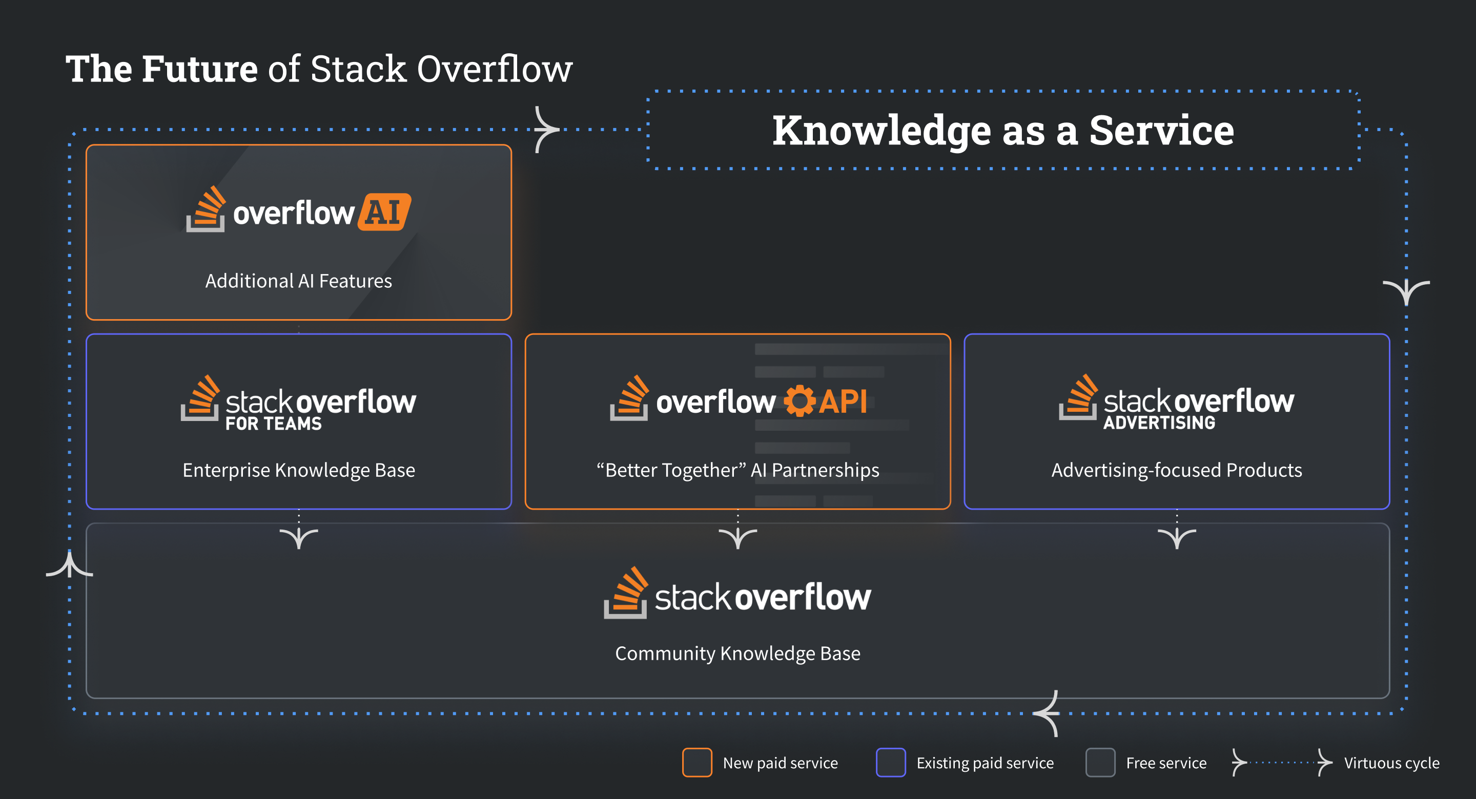 The image outlines the future product strategy of Stack Overflow under the "Knowledge-as-a-service" umbrella, including OverflowAI and OverflowAPI as new paid services, Stack Overflow for Teams and Stack Overflow advertising as Existing Paid Services, and Stack Overflow's Community Knowledge Base as an Existing Free Service