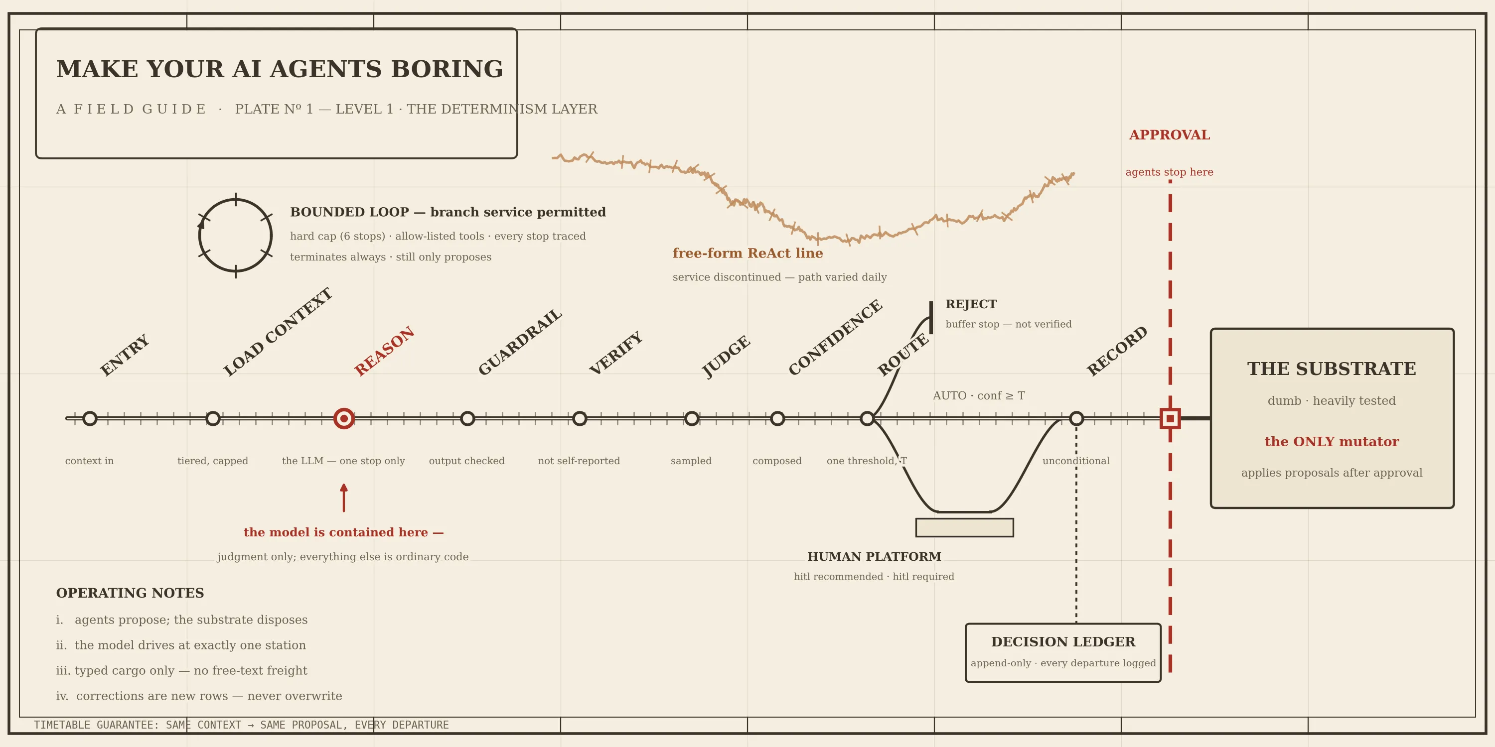 Part 1: Make your AI agents boring: the determinism layer