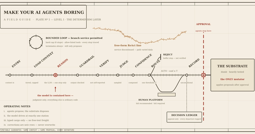 A diagram titled "Make Your AI Agents Boring," detailing a deterministic, linear workflow for AI agents, from entry through reasoning, guardrails, human review, and record-keeping, leading to approval or rejection.