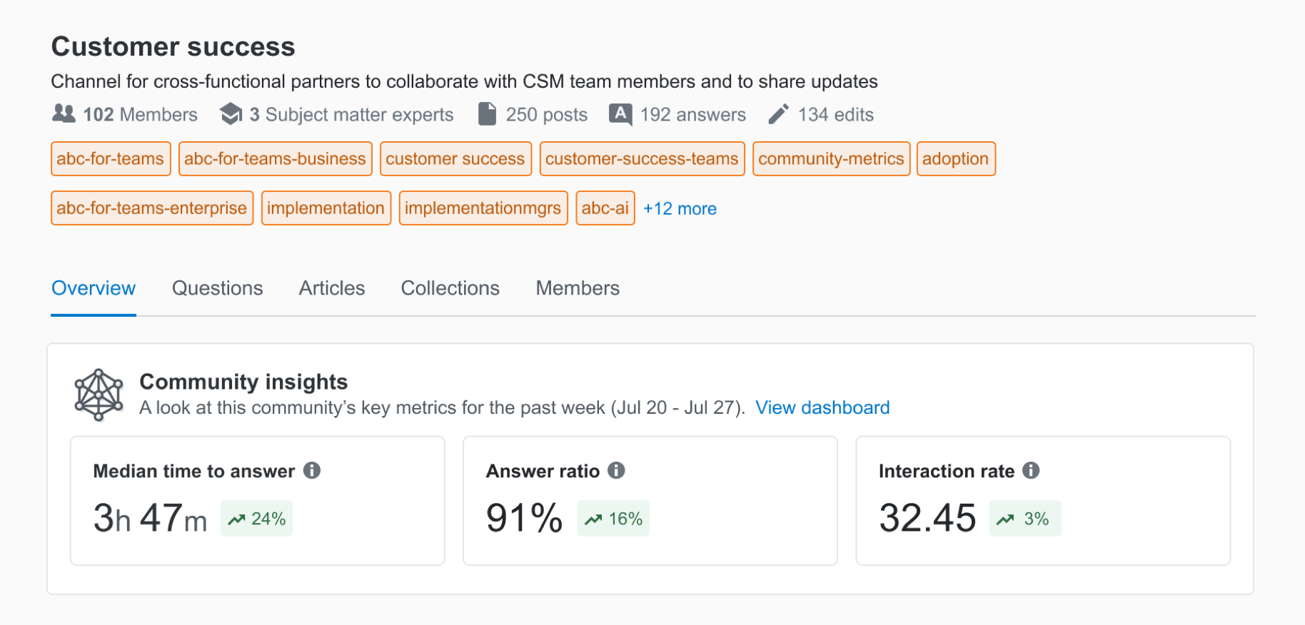 Screenshot of an example Community, with metrics like media time to answer.