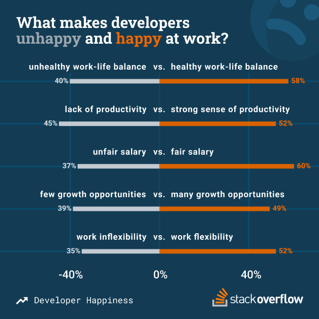 What makes developers happy and unhappy at work? 

unhealthy work-life balance vs. healthy work-life balance: 40% vs. 58%

lack of productivity vs. strong sense of productivity: 45% vs. 52%

unfair salary vs. fair salary: 37% vs. 60%

few growth opportunities vs. many growth opportunities: 39% vs. 49%

work inflexibility vs. work flexibility: 35% vs. 52%