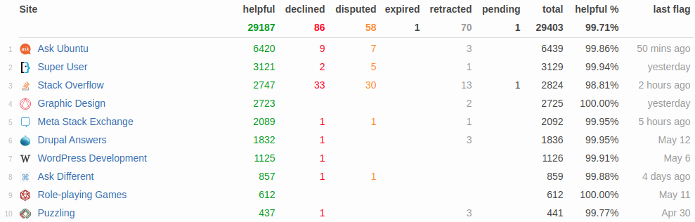 Table showing flagging statistics for SmokeDetector's top 10 sites. Total flags 29403, total helpful 29187, accuracy 99.71%