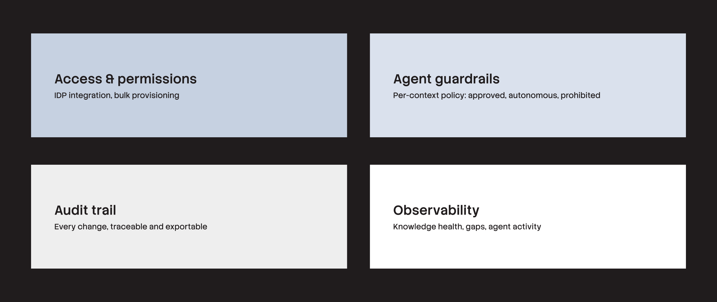 A diagram with four sections: Access & permissions (IDP integration, bulk provisioning), Agent guardrails (per-context policy), Audit trail (traceable changes), and Observability (knowledge health, agent activity).
