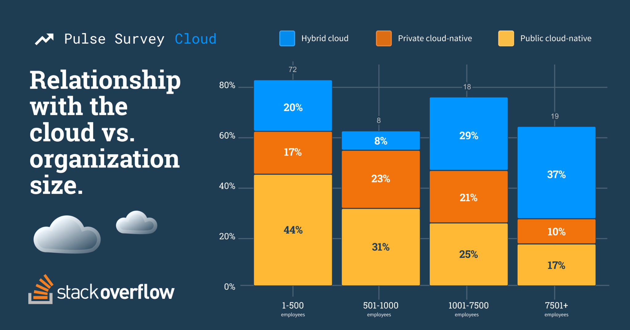 Stacked bar chart showing organization size and relationship with the cloud. 1-500 employee organizations, 72 respondents, 44% public cloud-native, 17% private cloud-native, 20% hybrid cloud. 501-500 employee organization, 8 respondents, 31% public cloud-native, 23% private cloud-native, 8% hybrid cloud. 1001-7500 employee organizations, 18 respondents, 25% public cloud-native, 21% private cloud-native, 29% hybrid cloud. 7501+ employee organizations, 19 respondents, 17% public cloud-native, 10% private cloud-native, 37% hybrid cloud.