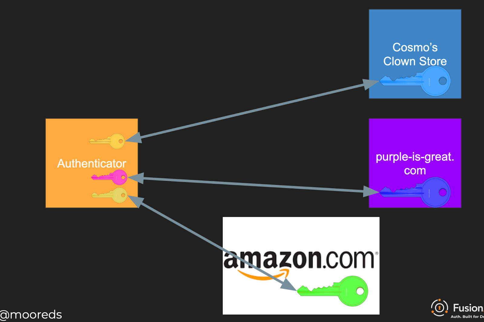 An authenticator can hold multiple private keys, each corresponding to a different website. In this picture, one authenticator has three private keys which match a single public key at one of three different websites.