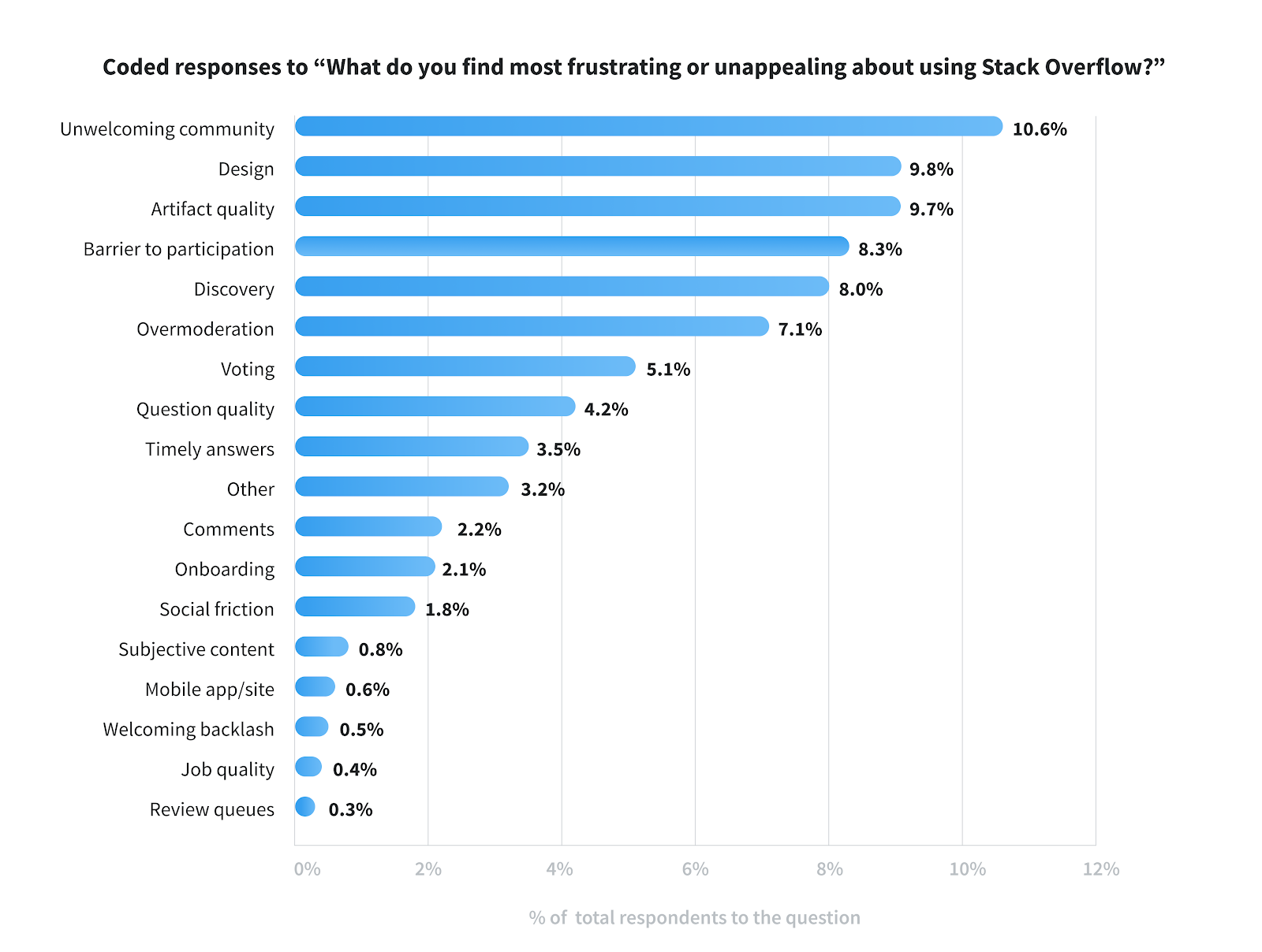 Unwelcoming community 10.6%, 
Design 9.8%, 
Artifact quality 9.7%,
Barrier to participation 8.3%, 
Discovery 8.0%, 
Overmoderation 7.1%, 
Voting 5.1%, 
Question quality 4.2%, 
Timely answers 3.5%, 
Other 3.2%, 
Comments 2.2%, 
Onboarding 2.1%, 
Social friction 1.8%, 
Subjective content 0.8%, 
Mobile app/site 0.6%, 
Welcoming backlash 0.5%, 
Job quality 0.4%, 
Review queues 0.3%