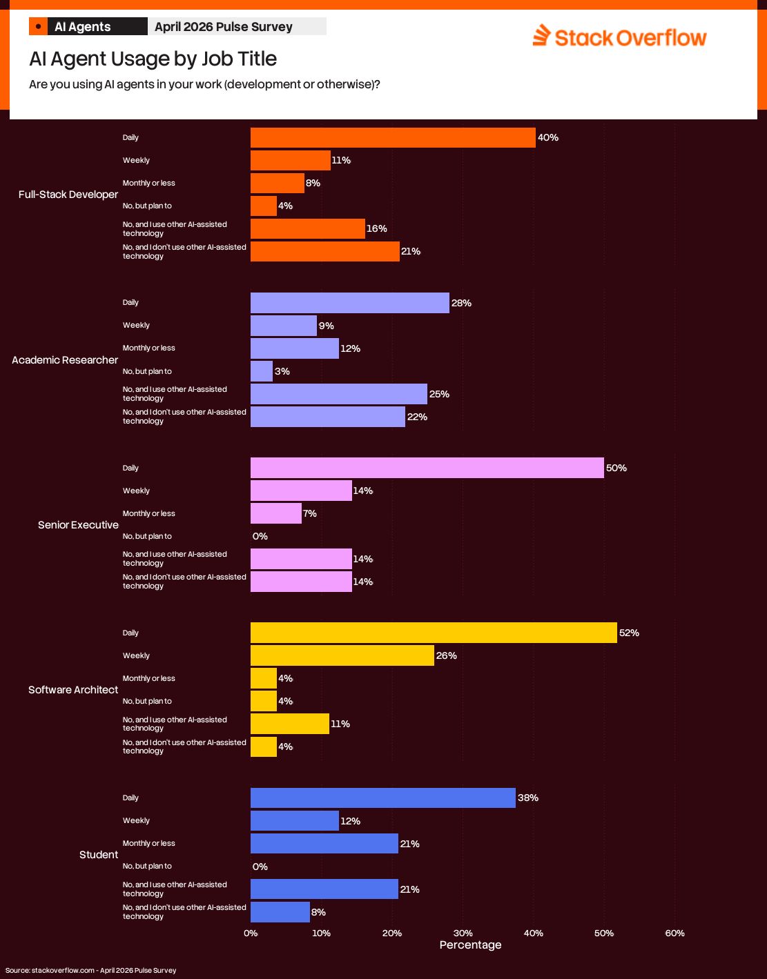 A bar chart titled "AI Agent Usage by Job Title" from Stack Overflow's April 2026 Pulse Survey, asking, "Are you using AI agents in your work (development or otherwise)?" The chart breaks down responses by job title:
1. Full-Stack Developer:
- Daily: 40%
- Weekly: 11%
- Monthly or less: 8%
- No, but I plan to: 4%
- No, and I use other AI-assisted technology: 16%
- No, and I don’t use other AI-assisted technology: 21%
2. Academic Researcher:
- Daily: 28%
- Weekly: 9%
- Monthly or less: 12%
- No, but I plan to: 3%
- No, and I use other AI-assisted technology: 25%
- No, and I don’t use other AI-assisted technology: 22%
3. Senior Executive:
- Daily: 50%
- Weekly: 14%
- Monthly or less: 7%
- No, but I plan to: 0%
- No, and I use other AI-assisted technology: 14%
- No, and I don’t use other AI-assisted technology: 14%
4. Software Architect:
- Daily: 52%
- Weekly: 26%
- Monthly or less: 4%
- No, but I plan to: 4%
- No, and I use other AI-assisted technology: 11%
- No, and I don’t use other AI-assisted technology: 4%
5. Student:
- Daily: 38%
- Weekly: 12%
- Monthly or less: 21%
- No, but I plan to: 0%
- No, and I use other AI-assisted technology: 21%
- No, and I don’t use other AI-assisted technology: 9%