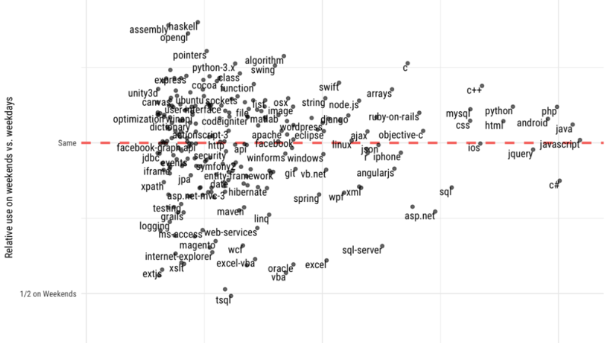 What Programming Languages Are Used Most on Weekends? - Stack Overflow