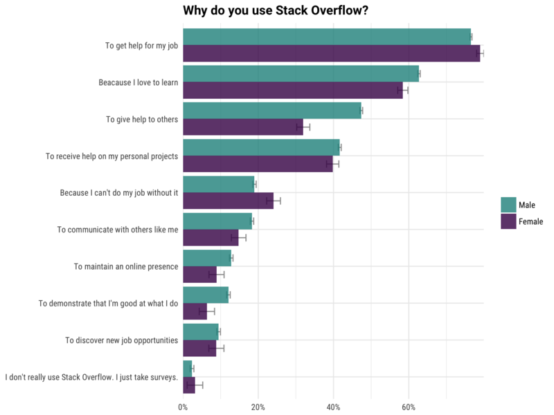 why use stack overflow