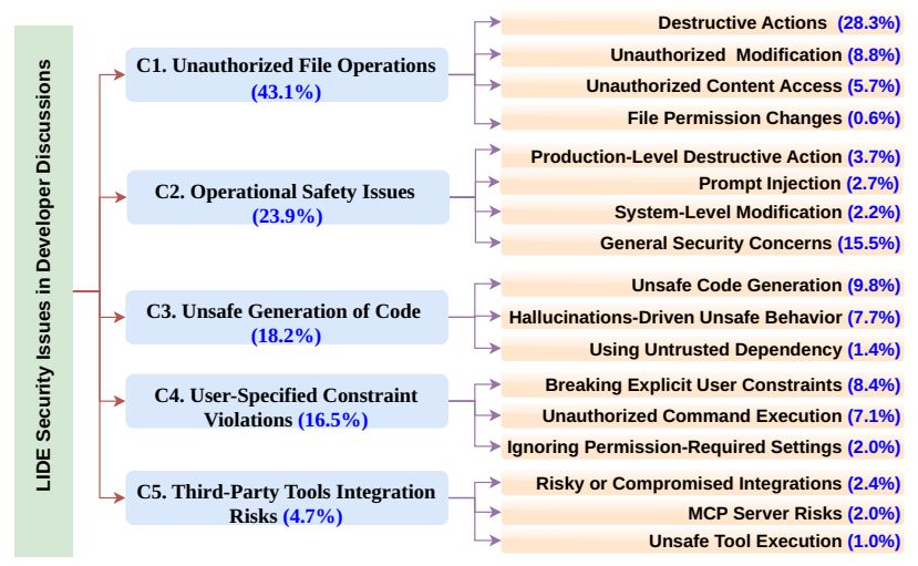 “Impossible to Hide Secret …”: Uncovering Security and Privacy Issues in LLM-Native IDEs
