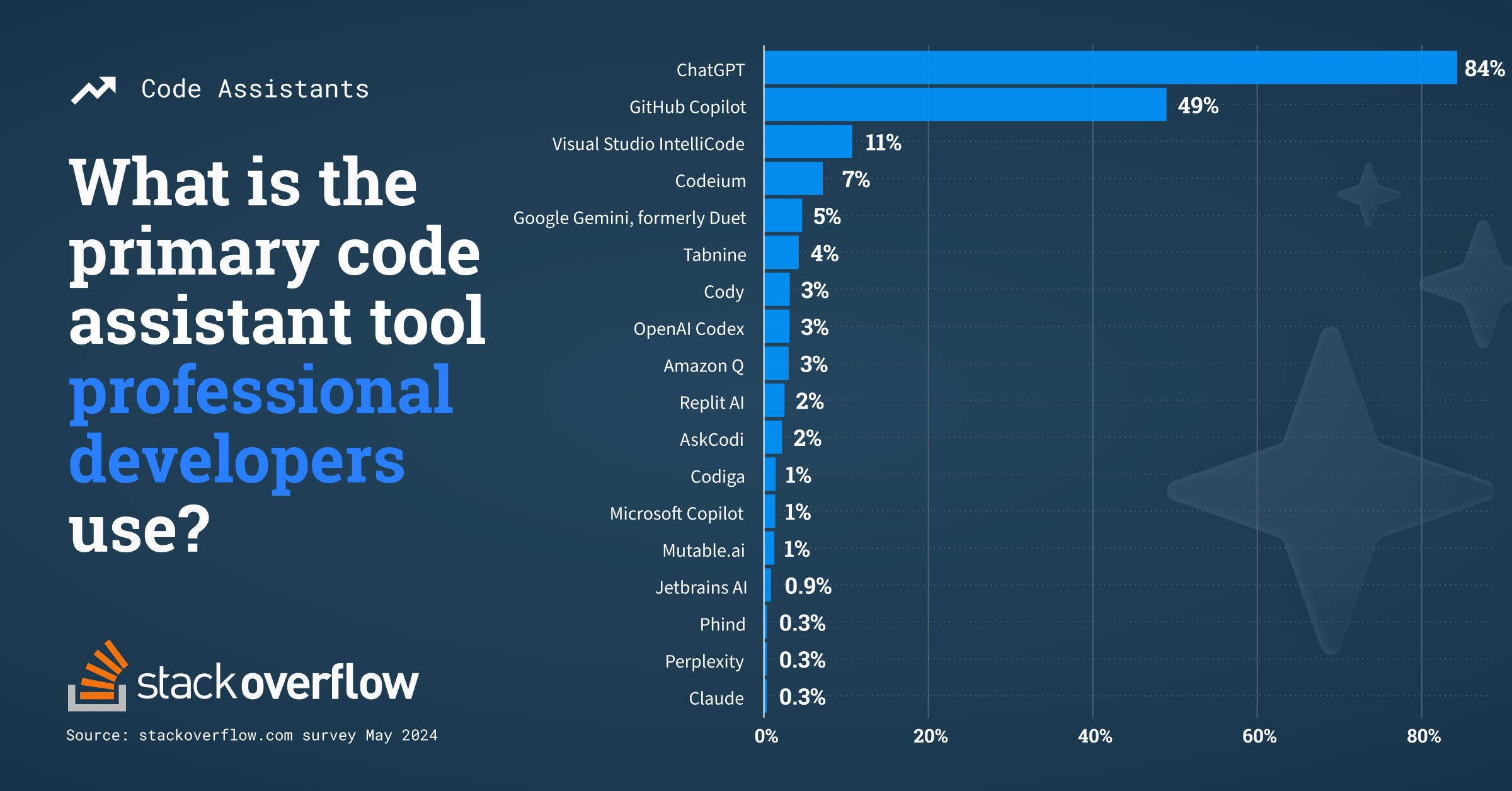 Bar chart showing code assistants professional developers use the most; 84% use ChatGPT, 49% use GutHub Copilot and 11% use Visual Studio Intellicode.