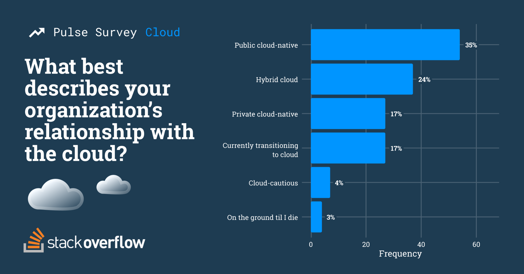 Public cloud-native 54 (35%), Hybrid cloud 37 (24%), Private cloud-native 27 (17%), Currently transitioning to cloud 27 (17%), Cloud-cautious 7 (4%), On the ground til I die 4 (3%)