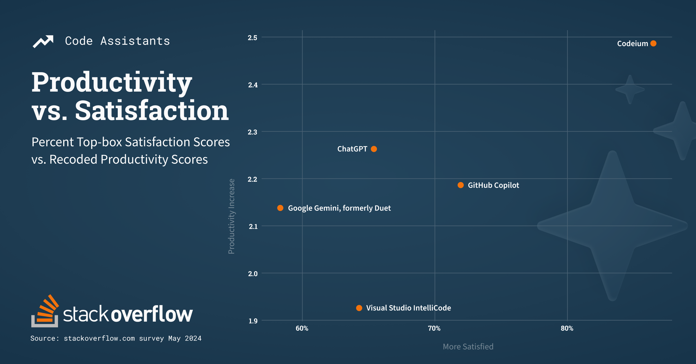 Scatterplot for five code assistants showing increased satisfaction correlates to increased feelings of productivity.