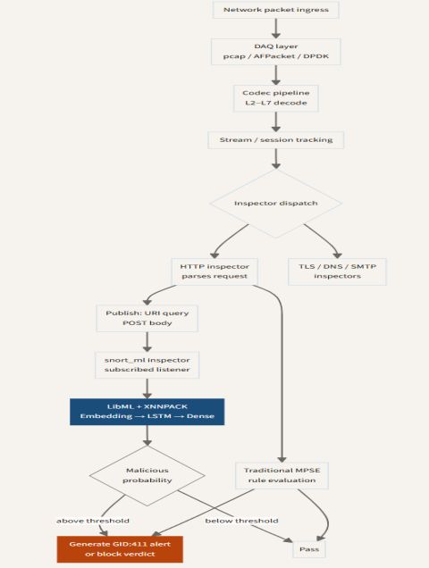 stackoverflow.blog - When the Sensor Starts Thinking: SnortML, Agentic AI, and the Evolving Architecture of Intrusion Detection - Stack Overflow