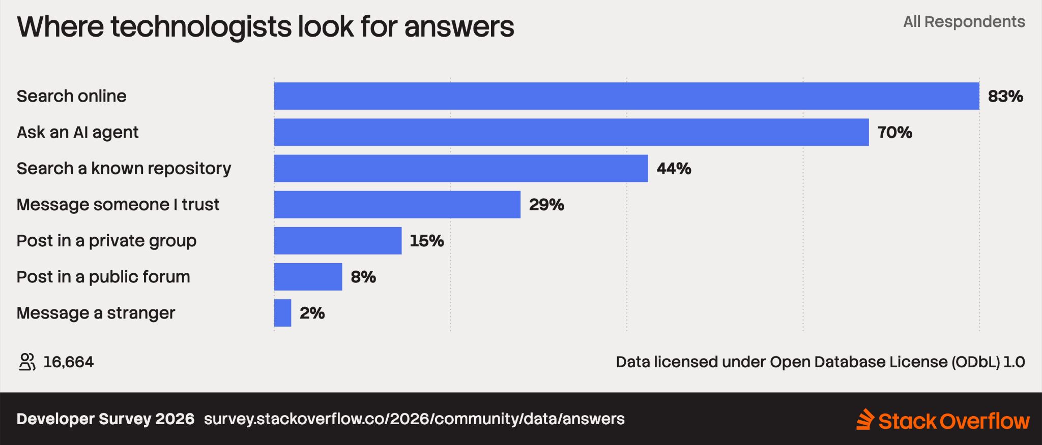 Horizontal bar chart titled "Where technologists look for answers". Top methods are "Search online" (83%) and "Ask an AI agent" (70%). Based on 16,664 respondents from the Developer Survey 2026.