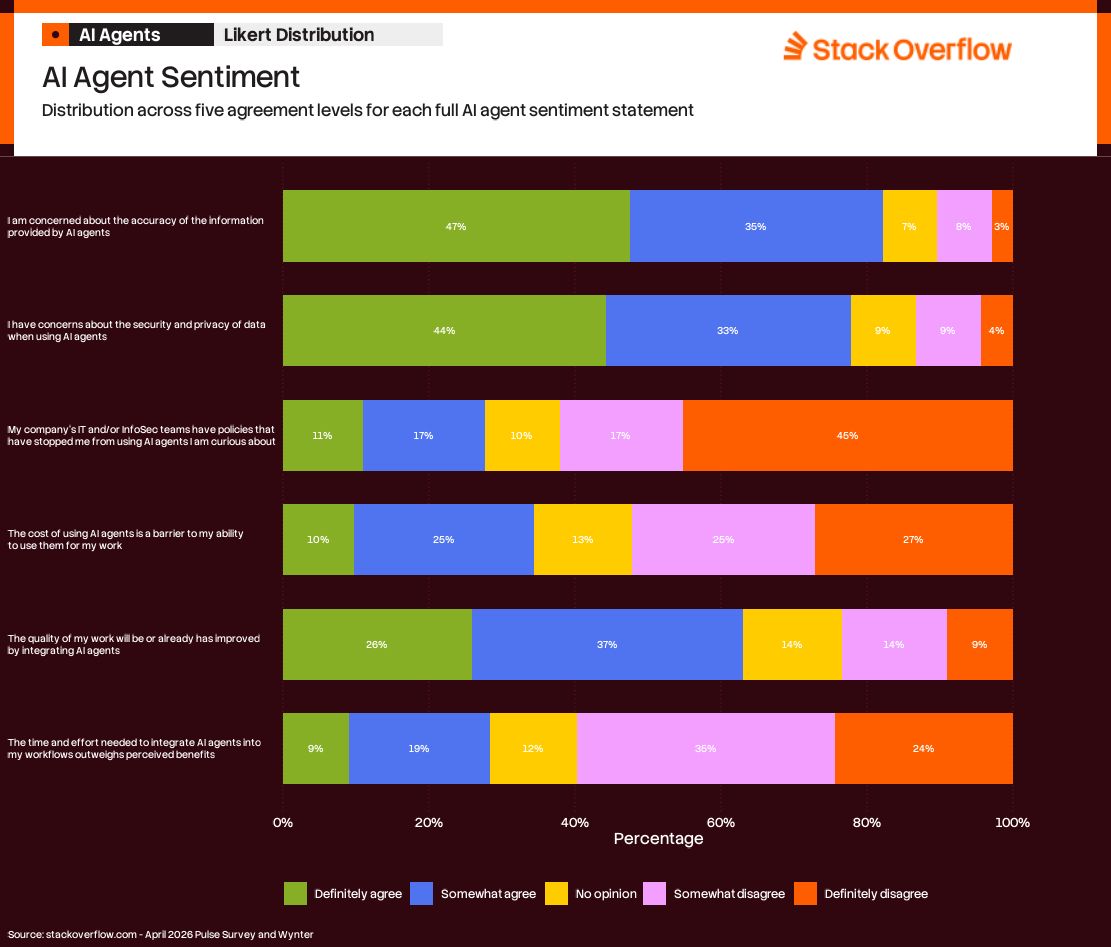 A stacked bar chart titled "AI Agent Sentiment" from Stack Overflow, showing the distribution of agreement levels across five statements about AI agents. The chart uses color-coded segments for responses: "Definitely agree," "Somewhat agree," "No opinion," "Somewhat disagree," and "Definitely disagree."
1. Concern about the accuracy of information provided by AI agents:
- Definitely agree: 47%
- Somewhat agree: 35%
- No opinion: 7%
- Somewhat disagree: 8%
- Definitely disagree: 3%
2. Concerns about the security and privacy of data when using AI agents:
- Definitely agree: 44%
- Somewhat agree: 33%
- No opinion: 9%
- Somewhat disagree: 9%
- Definitely disagree: 4%
3. Policies from IT/InfoSec teams stopping AI agent use:
- Definitely agree: 11%
- Somewhat agree: 17%
- No opinion: 10%
- Somewhat disagree: 17%
- Definitely disagree: 46%
4. Cost of using AI agents as a barrier to work:
- Definitely agree: 10%
- Somewhat agree: 25%
- No opinion: 13%
- Somewhat disagree: 25%
- Definitely disagree: 27%
5. Quality of work improved by integrating AI agents:
- Definitely agree: 26%
- Somewhat agree: 37%
- No opinion: 14%
- Somewhat disagree: 14%
- Definitely disagree: 9%
6. Time and effort to integrate AI agents outweighing benefits:
- Definitely agree: 9%
- Somewhat agree: 19%
- No opinion: 12%
- Somewhat disagree: 35%
- Definitely disagree: 24%