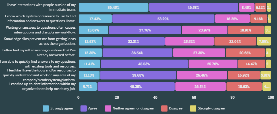 Go here: https://survey.stackoverflow.co/2023/#professional-developers-productivity-impacts