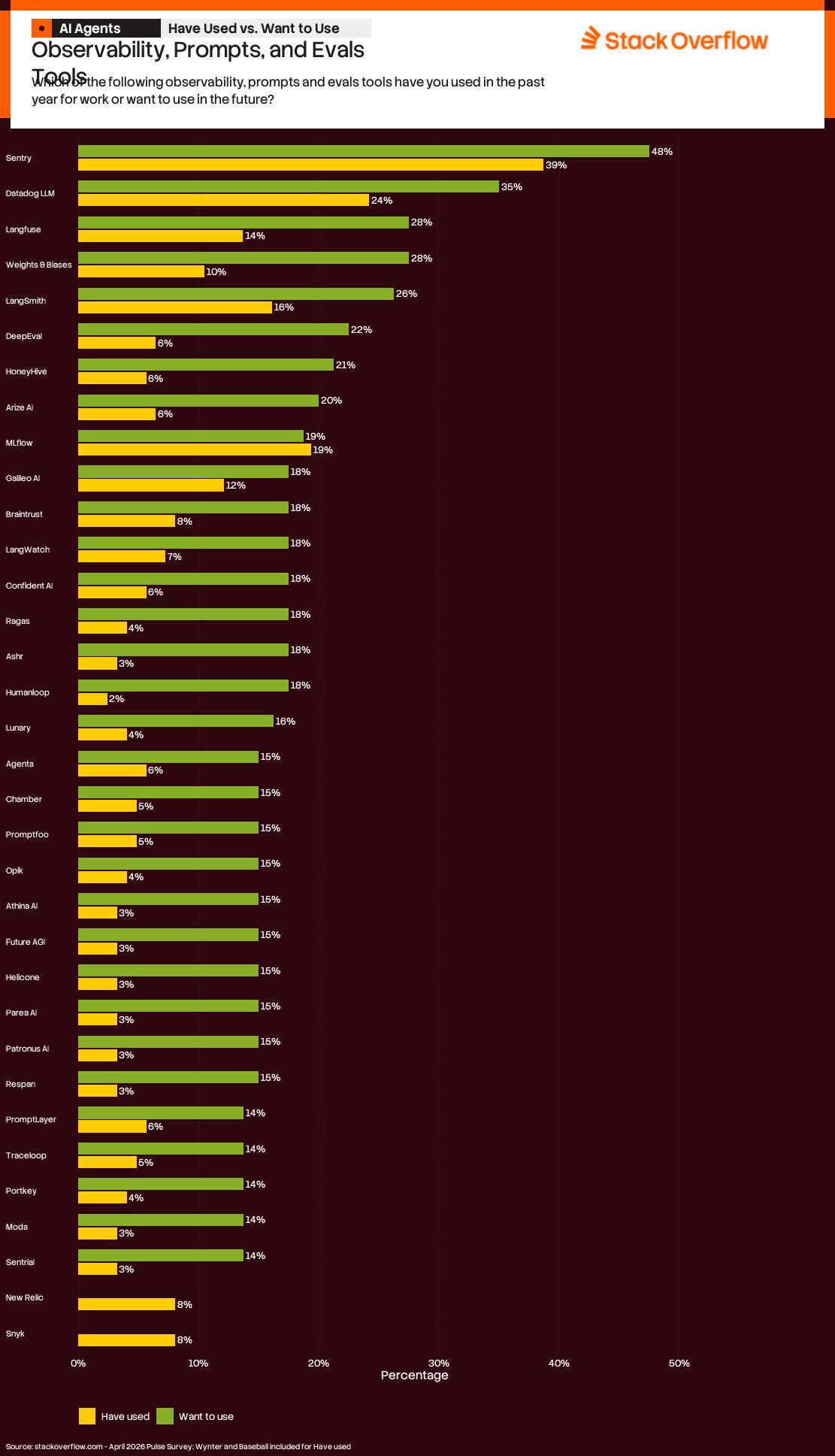 A bar chart titled "Observability, Prompts, and Evals Tools" from Stack Overflow, asking, "Which of the following observability, prompts, and evals tools have you used in the past year for work or want to use in the future?" The chart compares percentages of "Have used" (yellow bars) and "Want to use" (green bars) for various tools:
1. Sentry: 39% (used), 48% (want to use)
2. Datadog LLM: 24% (used), 35% (want to use)
3. Langfuse: 14% (used), 28% (want to use)
4. Weights & Biases: 10% (used), 28% (want to use)
5. LangSmith: 16% (used), 26% (want to use)
6. DeepEval: 8% (used), 22% (want to use)
7. HoneyHive: 6% (used), 21% (want to use)
8. Arize AI: 8% (used), 20% (want to use)
9. MLflow: 19% (used), 19% (want to use)
10. Galileo AI: 12% (used), 18% (want to use)
11. Braintrust: 8% (used), 18% (want to use)
12. LangWatch: 7% (used), 18% (want to use)
13. Confident AI: 6% (used), 18% (want to use)
14. Rogas: 4% (used), 18% (want to use)
15. Ashr: 3% (used), 18% (want to use)
16. Humanloop: 2% (used), 18% (want to use)
17. Lunary: 4% (used), 16% (want to use)
18. Agenta: 6% (used), 15% (want to use)
19. Chamber: 5% (used), 15% (want to use)
20. Promptfoo: 5% (used), 15% (want to use)
21. Opik: 4% (used), 15% (want to use)
22. Athina AI: 3% (used), 15% (want to use)
23. Future AGI: 3% (used), 15% (want to use)
24. Helicone: 3% (used), 15% (want to use)
25. Parea AI: 3% (used), 15% (want to use)
26. Patronus AI: 3% (used), 15% (want to use)
27. Respan: 3% (used), 15% (want to use)
28. PromptLayer: 6% (used), 14% (want to use)
29. Traceloop: 5% (used), 14% (want to use)
30. Portkey: 4% (used), 14% (want to use)
31. Moda: 3% (used), 14% (want to use)
32. Sentrail: 3% (used), 14% (want to use)
33. New Relic: 8% (used), no data for "want to use"
34. Snyk: 8% (used), no data for "want to use"