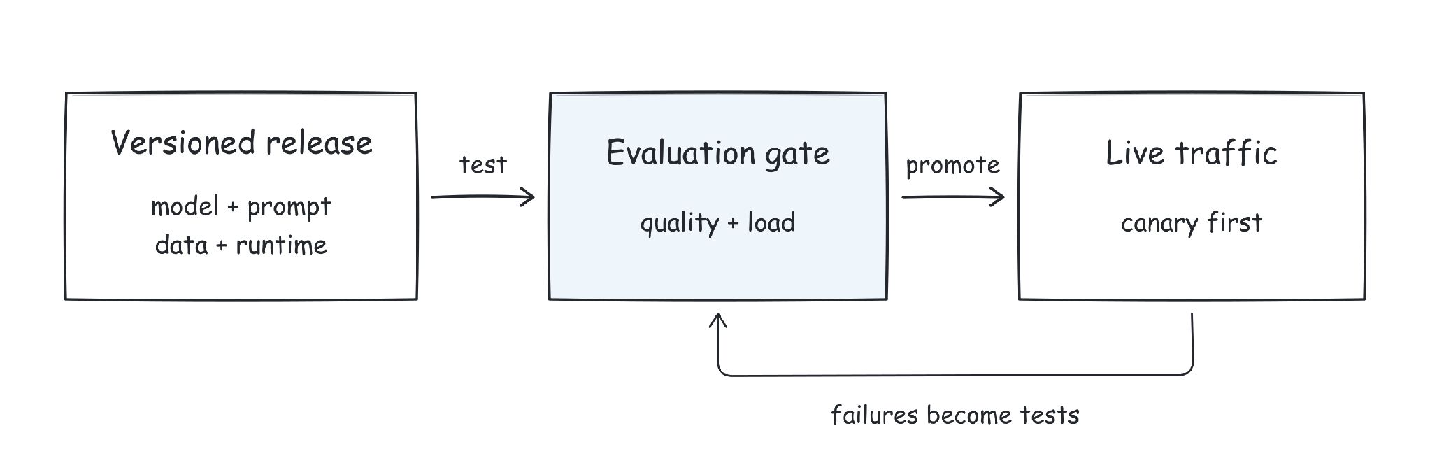 Workflow diagram showing a versioned release tested by an evaluation gate, then promoted to live traffic, with live traffic failures feeding back as new evaluation tests.