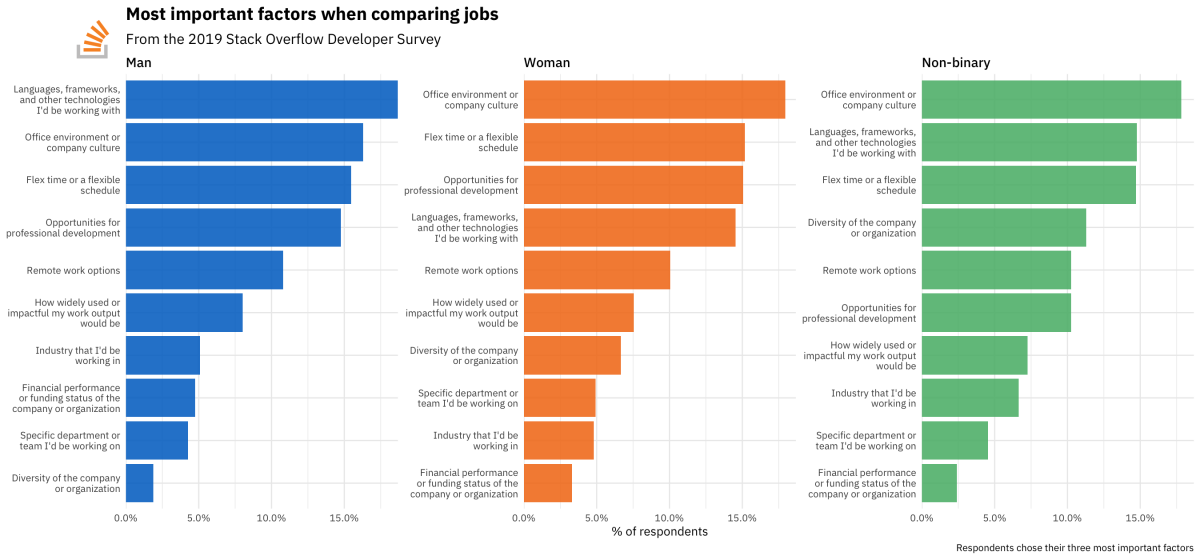 What is important in your job. Comparing jobs. Популярные фреймворки и языки. Framework and language. Funding status варианты.