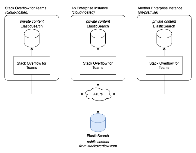 An architectural diagram of several Stack Overflow for Teams instances going through Azure to search public content on Stack Overflow. 