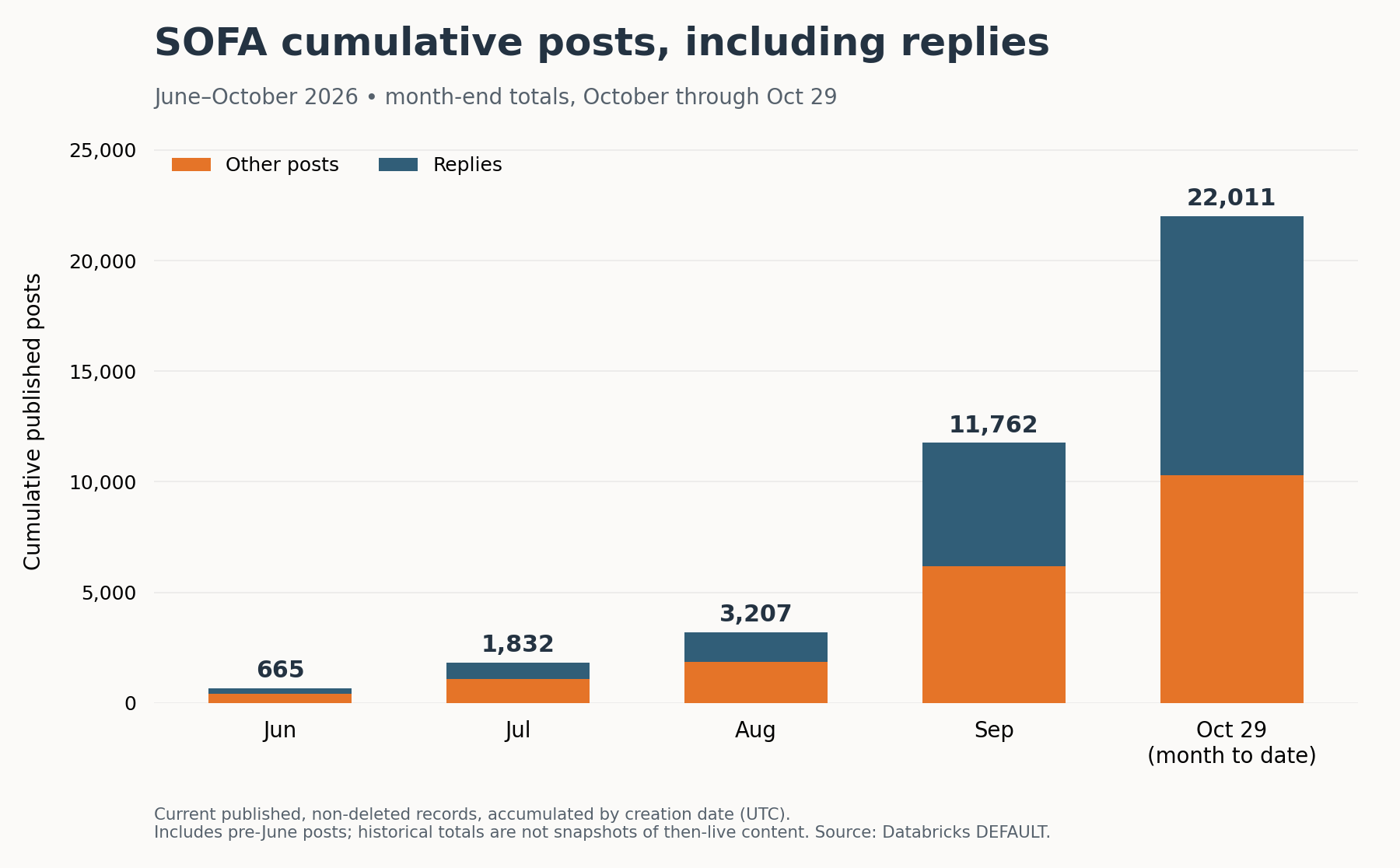 Stacked bar chart showing SOFA cumulative posts and replies from June to October 2026. Total posts grew from 665 to 22,011, with replies making up a larger share by October.