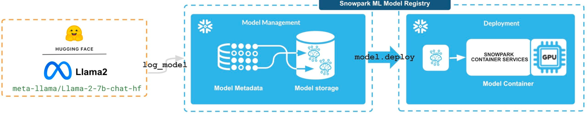 A diagram of how the Snowpark model registry and container service works. 
