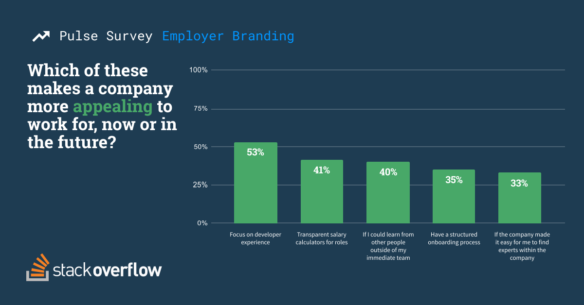 Which of these makes a company more appealing to work for, now or in the future? 53% Focus on developer experience, 41% Transparent salary calculators for roles, 40% If I could learn from other people outside of my immediate team, 35% Have a structured onboarding process, 33% If the company made it easy for me to find experts within the company