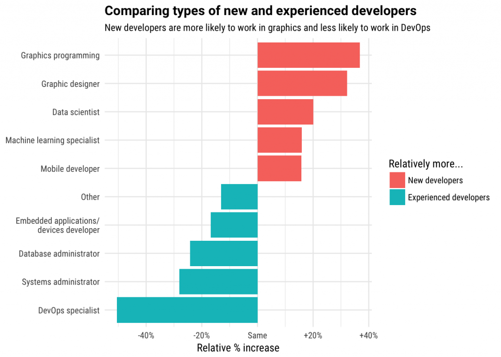 New Developer Statistics Information - Announcements - Developer