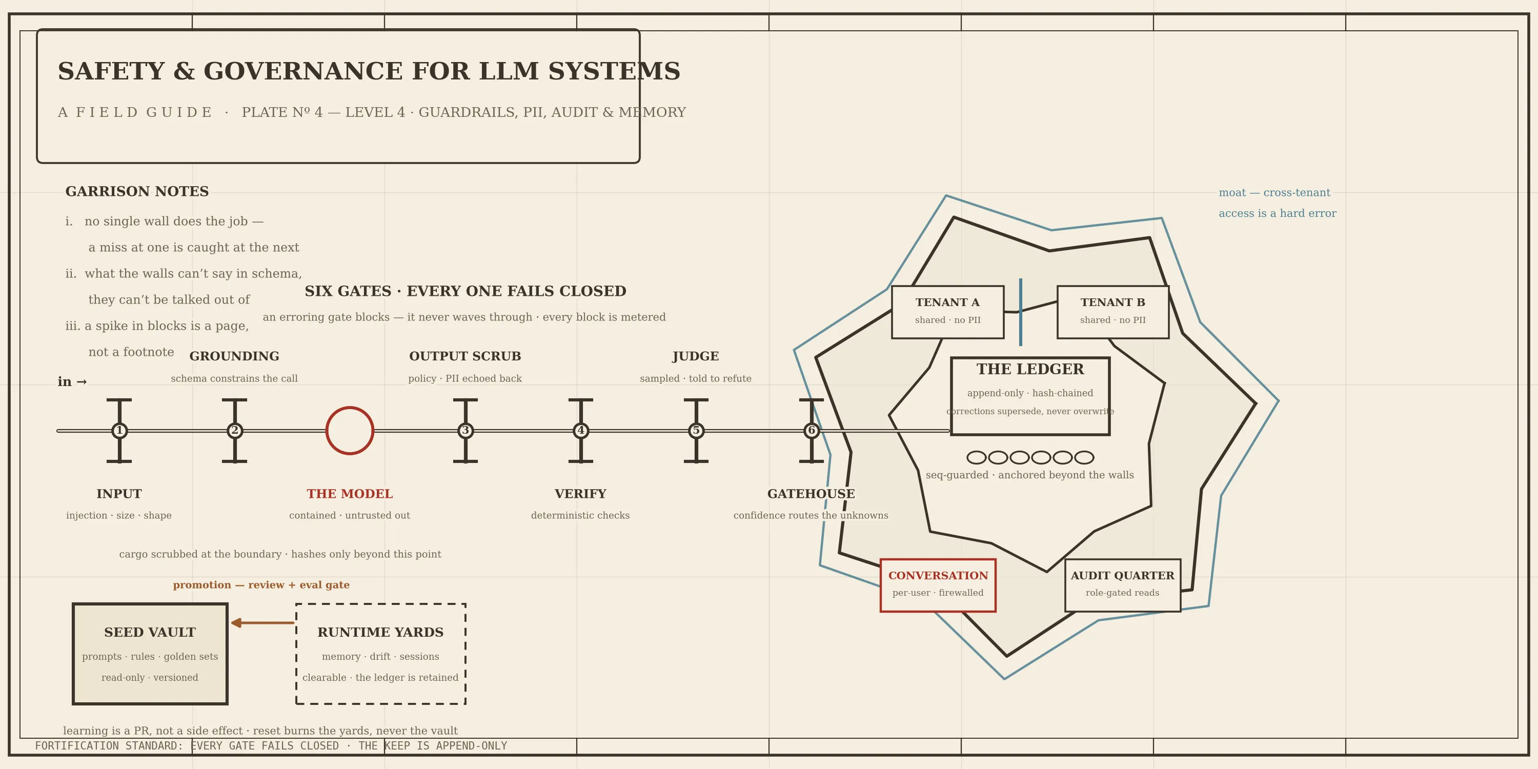 Diagram: 'Safety & Governance for LLM Systems - A Field Guide.' It shows a linear six-gate pipeline for LLM processing, which feeds into a layered architecture managing memory, tenant data, conversations, and auditing functions, all framed by security notes and data components.
