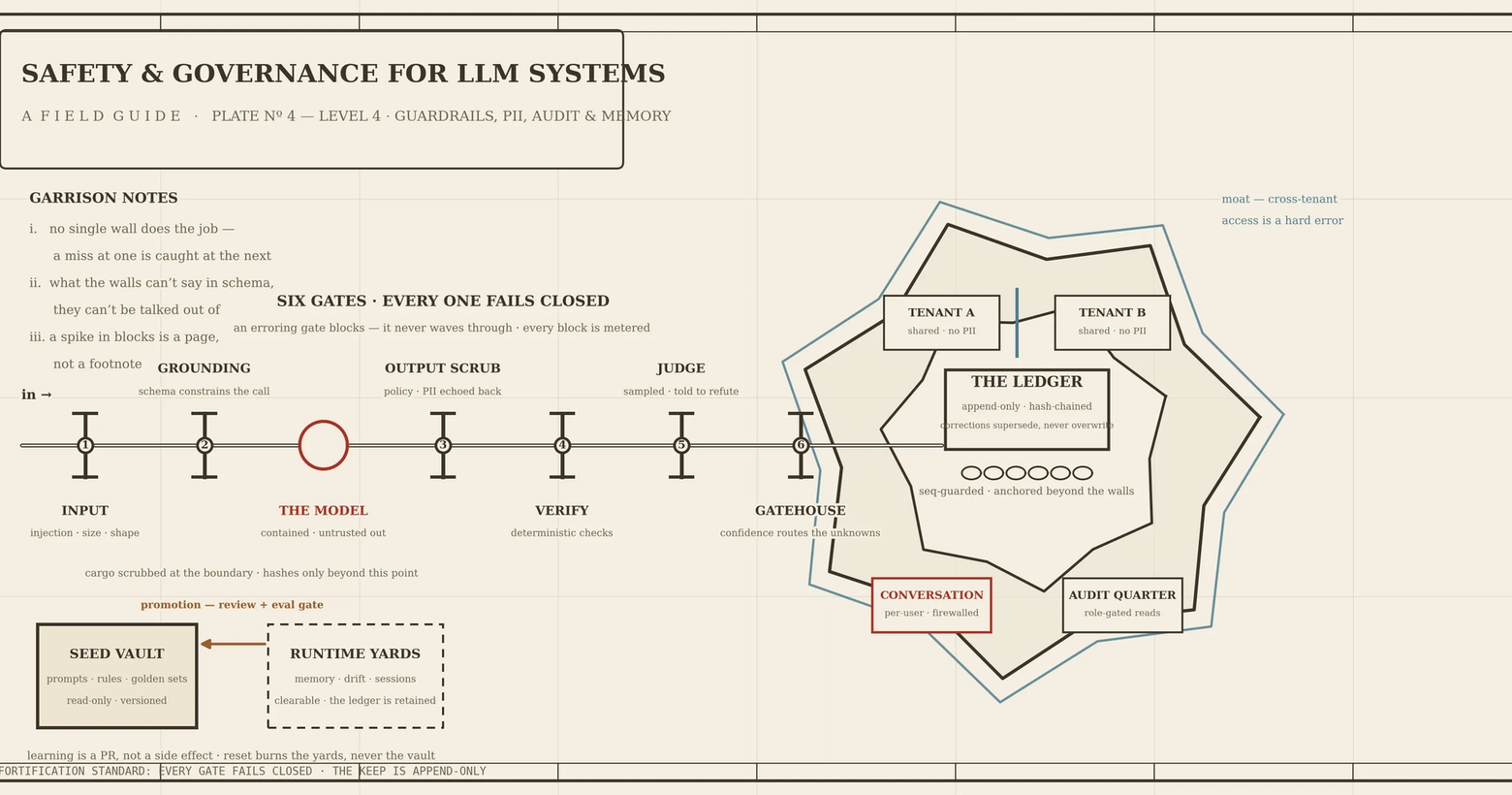 Diagram: 'Safety & Governance for LLM Systems - A Field Guide.' It shows a linear six-gate pipeline for LLM processing, which feeds into a layered architecture managing memory, tenant data, conversations, and auditing functions, all framed by security notes and data components.