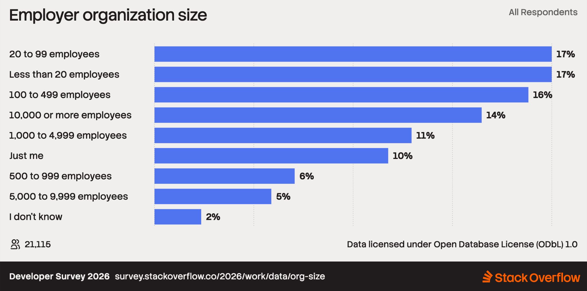 The results of the 2026 Developer Survey are here!
