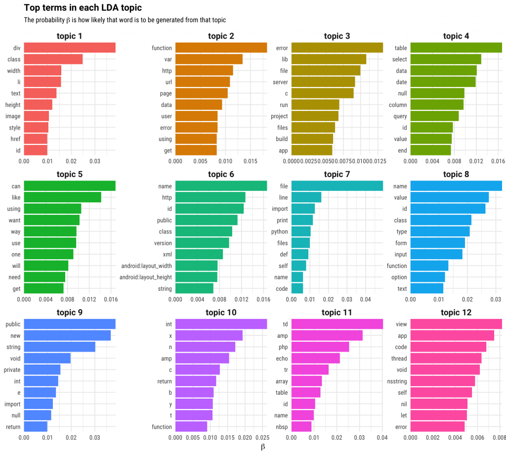 Text Mining of Stack Overflow Questions - Stack Overflow