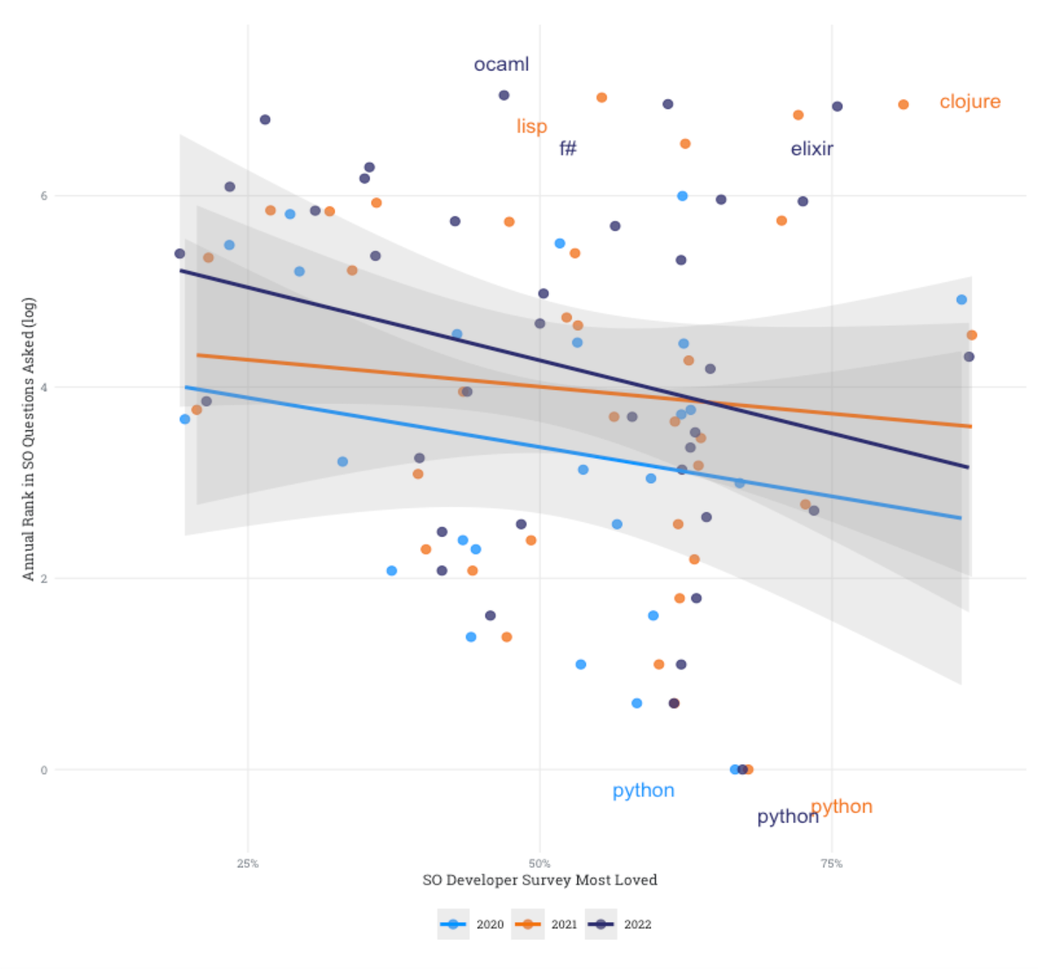 Comparing tag trends with our Most Loved programming languages Stack