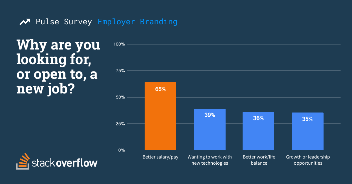 Why are you looking for, or open to, a new job? 65% Better salary/pa, 39% wanting to work with new technologies, 36% Better work /life balance, 35% Growth or leadership opportunities