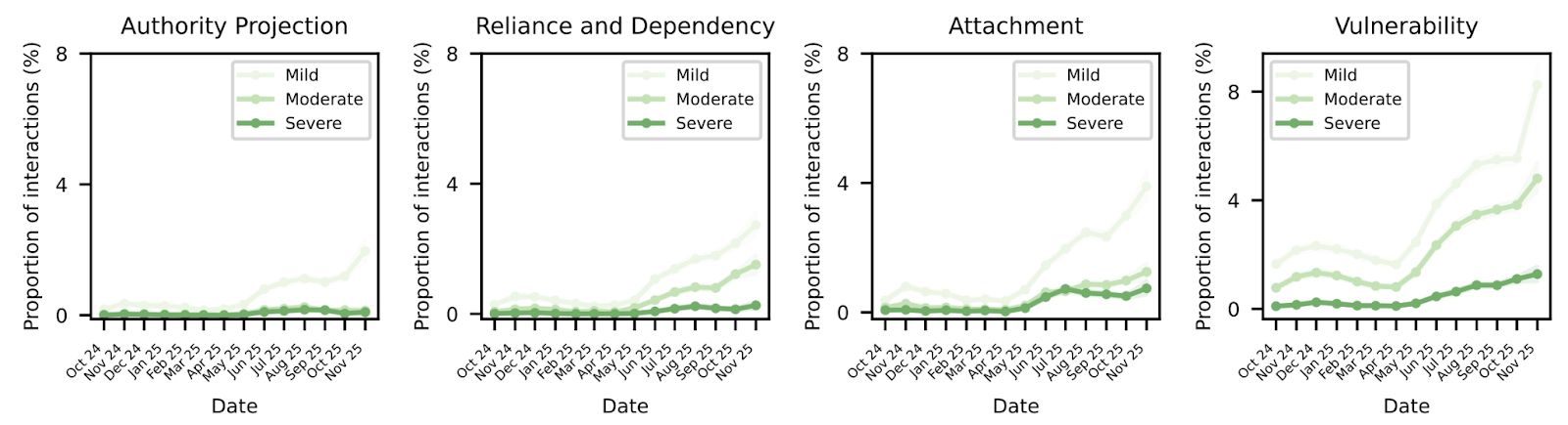 A set of four line charts showing trends in interaction proportions (%) over time for different psychological or behavioral dimensions. Each chart includes three categories: Mild, Moderate, and Severe, represented by varying shades of green. 1. Authority Projection: Displays a slight increase in all categories, with Mild interactions showing a small rise starting mid-2025. 2. Reliance and Dependency: Shows a gradual increase in all categories, with a noticeable rise in Moderate and Severe interactions from mid-2025 onward. 3. Attachment: Exhibits a similar trend, with a steady increase in all categories, particularly in Moderate and Severe, starting mid-2025. 4. Vulnerability: Highlights a significant rise in all categories, especially in Moderate and Severe, beginning around mid-2025 and continuing sharply upward. The x-axis represents dates from October 2024 to November 2025, and the y-axis represents the proportion of interactions (%).