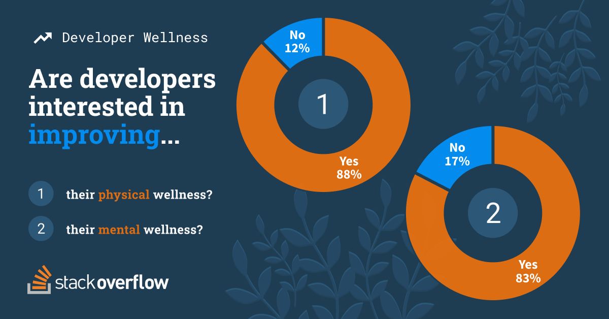 A resounding 88% are interested in improving physical wellness, and 83% are interested in improving mental wellness.