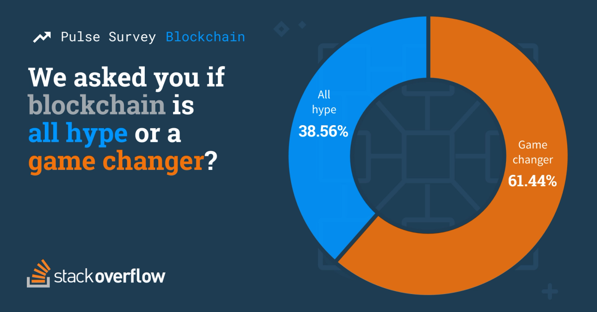 Most developers believe blockchain technology is a game changer - Stack Overflow