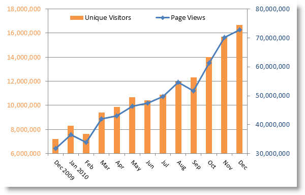 Traffic graph for Stack Overflow 2011