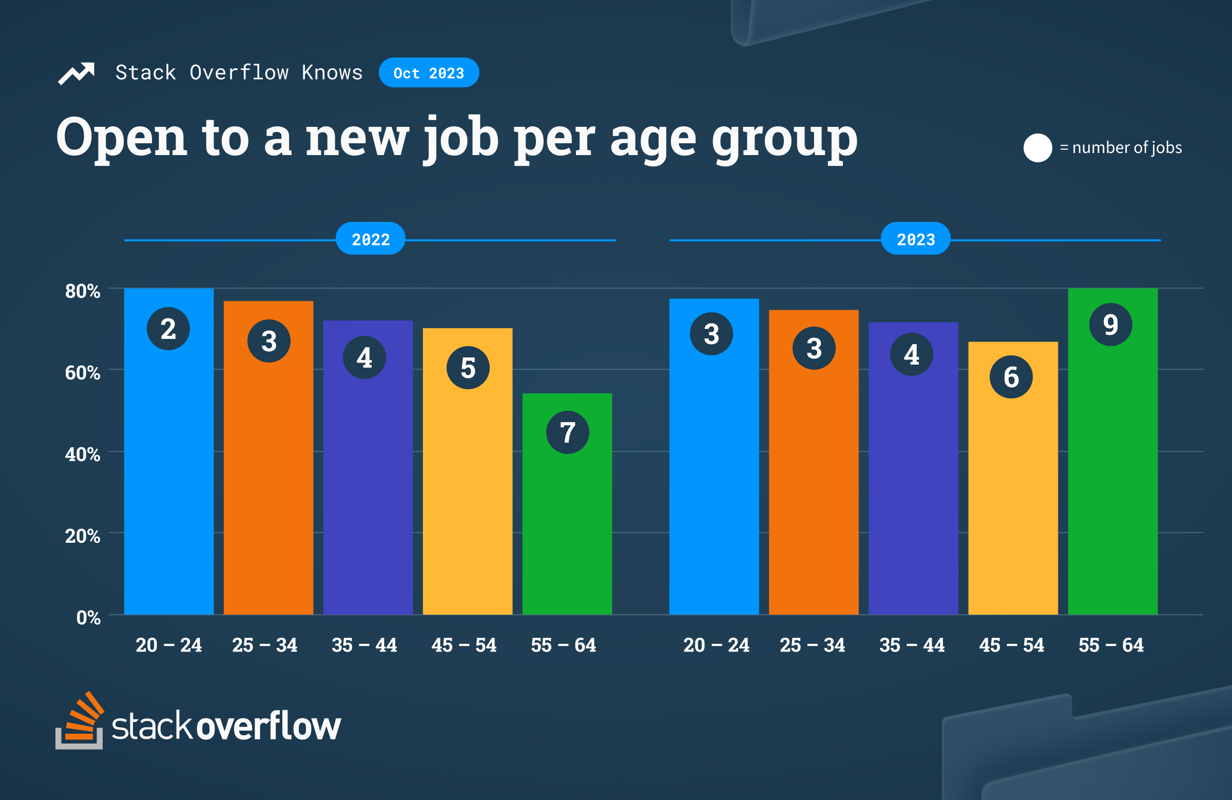 Those open to or actively looking for a new job were higher for younger developers in 2022, and in 2023 late-career developers are more likely to be open or actively searching than new tech talent.
