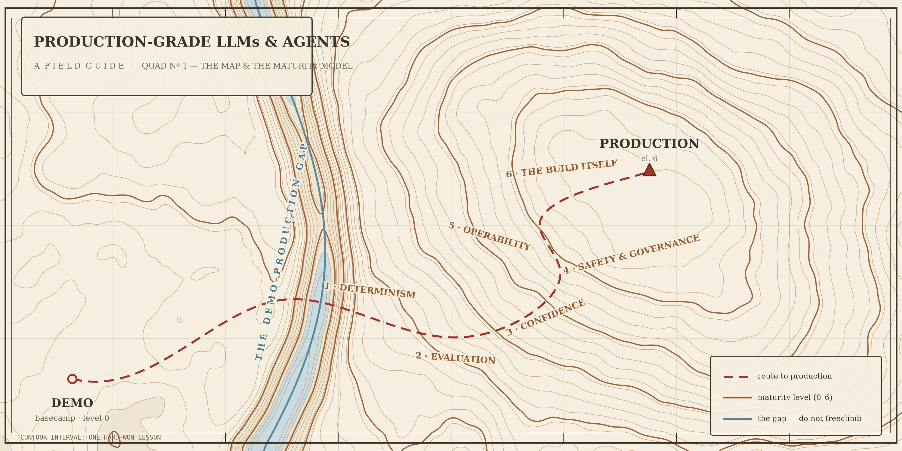 A field guide map illustrating the maturity model for production-grade LLMs and agents. It depicts a path from DEMO, across a river labeled "The Demo Production Gap," to PRODUCTION, detailing six stages: Determinism, Evaluation, Confidence, Safety & Governance, Operability, and The Build Itself.