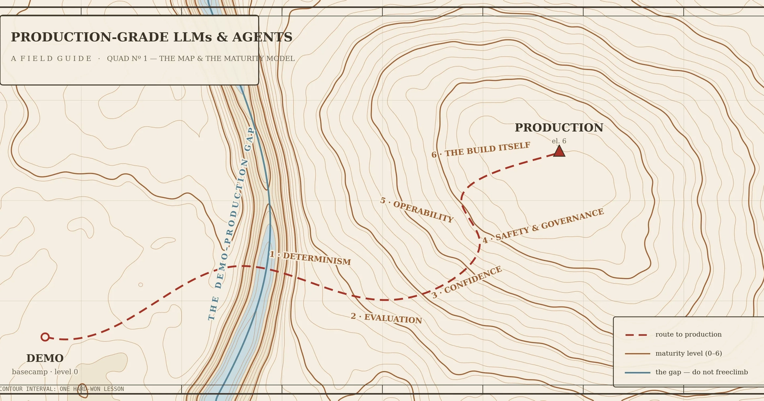 A field guide map illustrating the maturity model for production-grade LLMs and agents. It depicts a path from DEMO, across a river labeled "The Demo Production Gap," to PRODUCTION, detailing six stages: Determinism, Evaluation, Confidence, Safety & Governance, Operability, and The Build Itself.