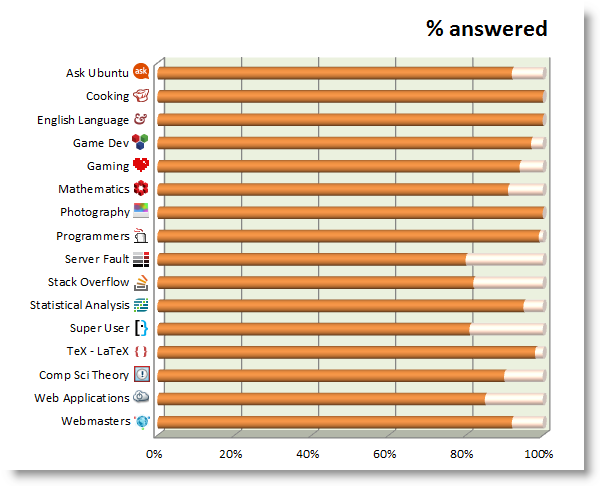 Chart of percent of questions answered for each site