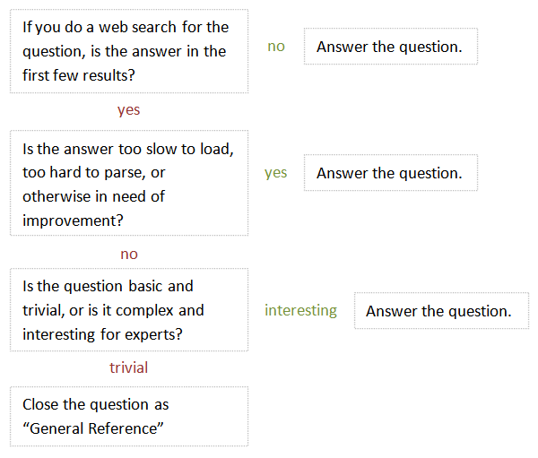 is this question too simple to answer on a Stack Exchange website?