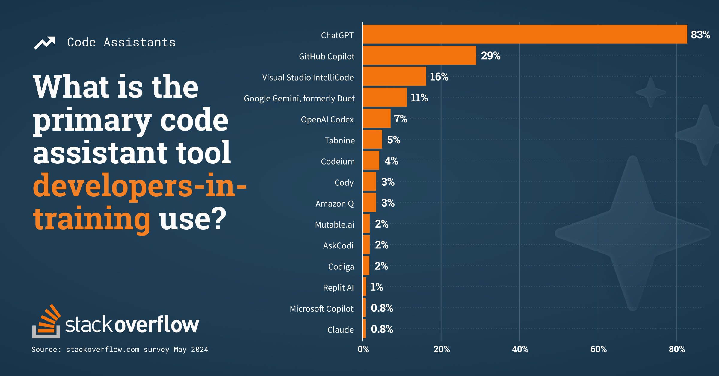 Bar chart showing code assistants developers-in-training use the most; 83% use ChatGPT, 29% use GutHub Copilot and 16% use Visual Studio Intellicode.